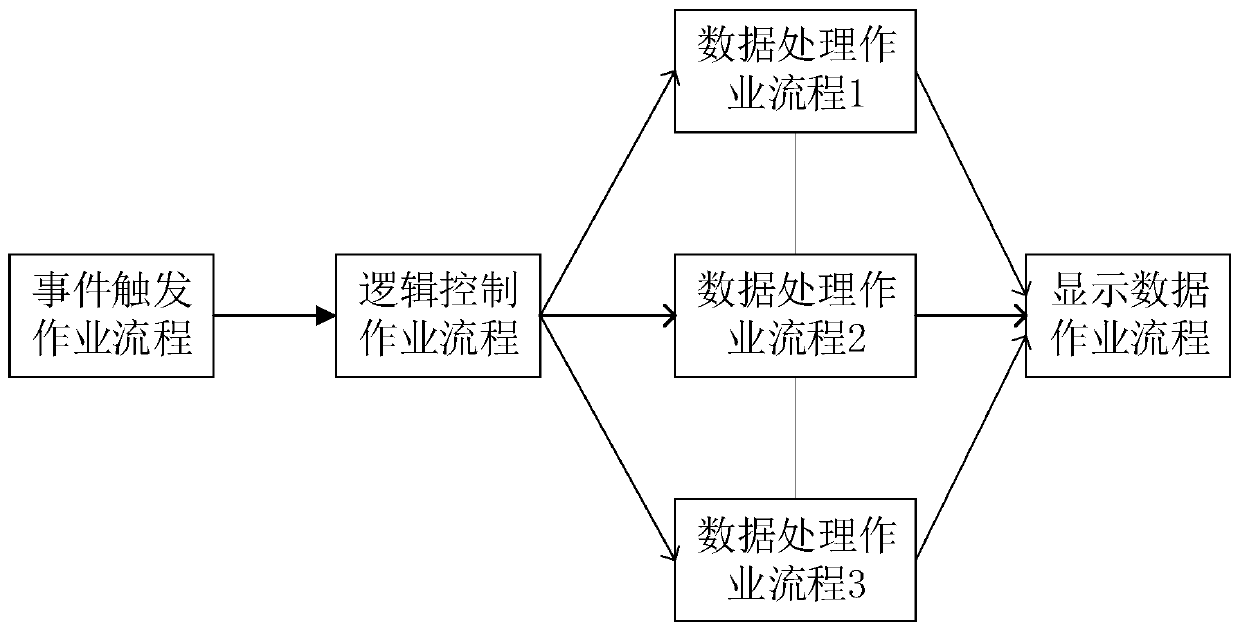 Visual programming method and system, storage medium and equipment