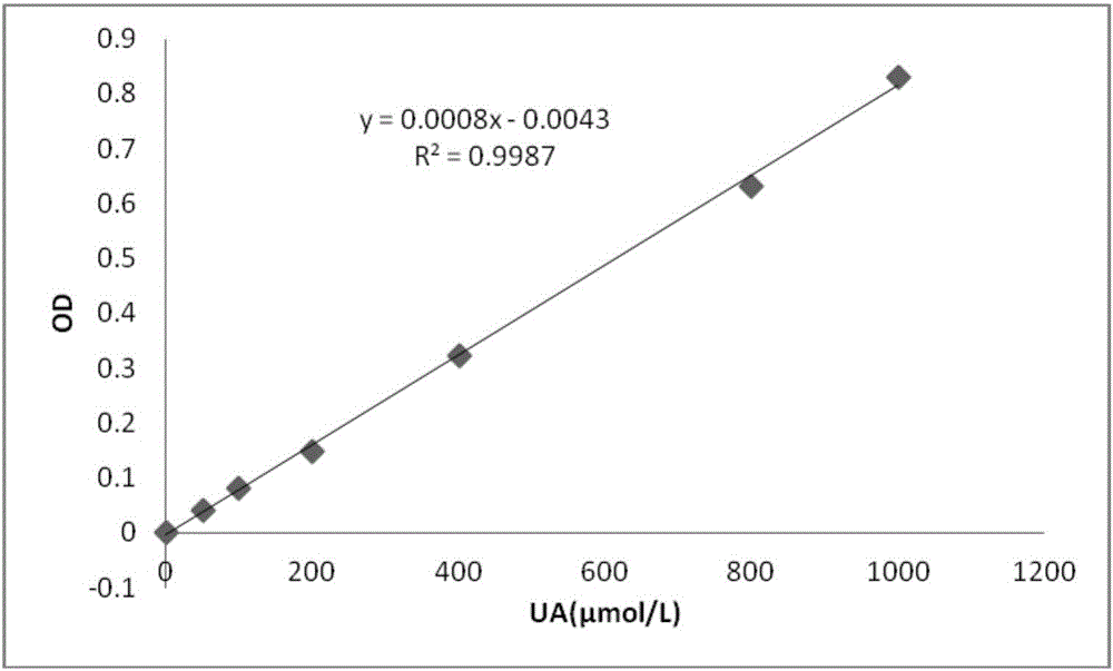 Blood uric acid detection test paper