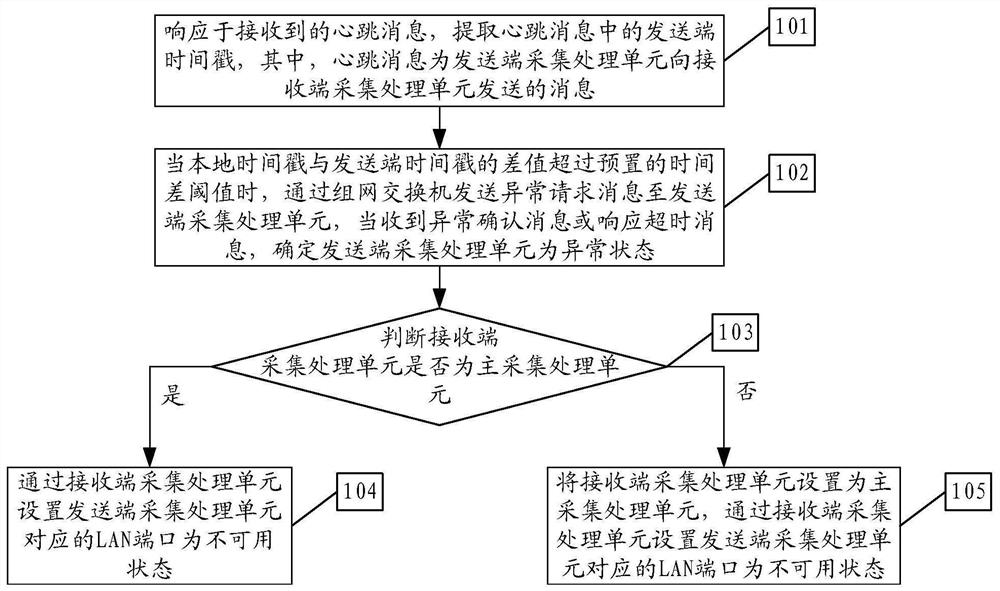 A method and device for collecting and processing network data