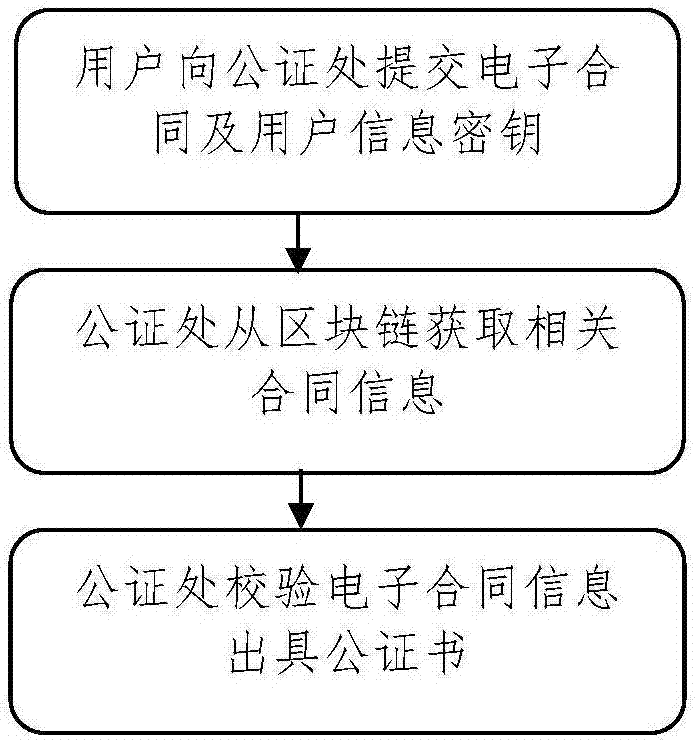 Block chain evidence-based electronic contact system signing method