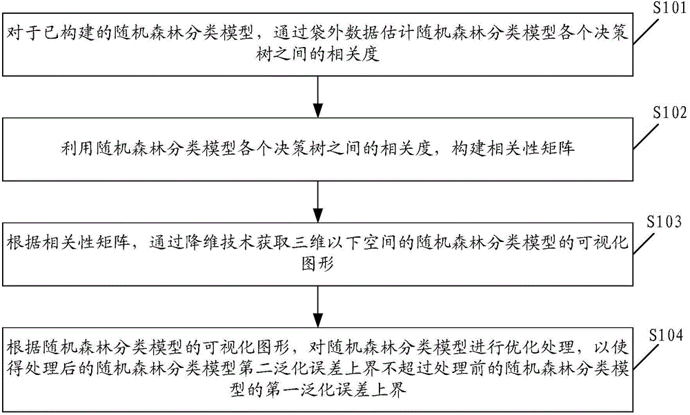 Visualized optimization processing method and device for random forest classification model