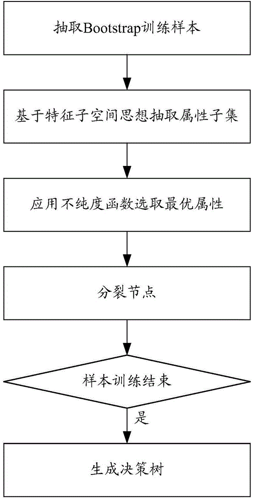 Visualized optimization processing method and device for random forest classification model