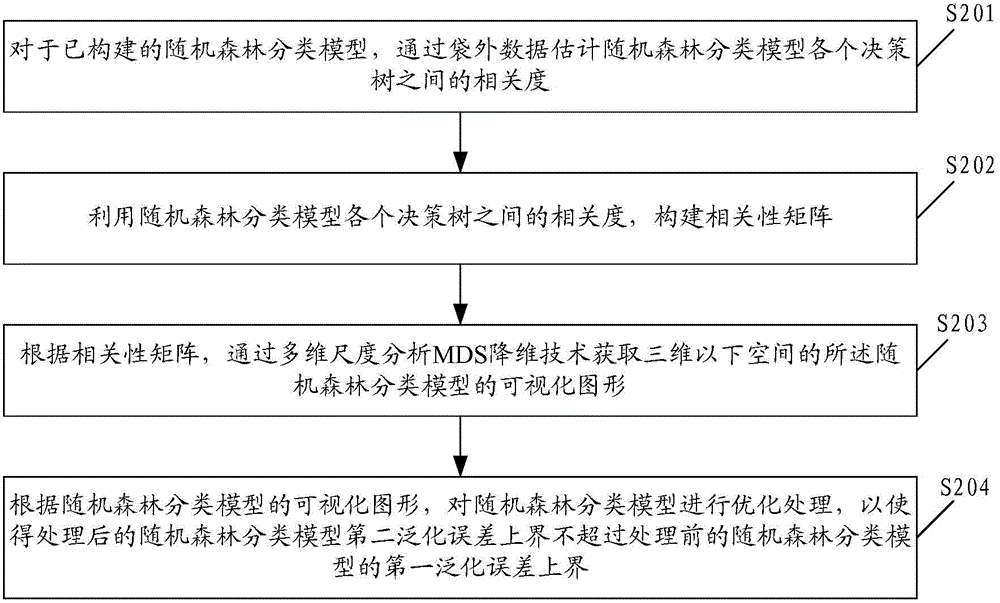 Visualized optimization processing method and device for random forest classification model