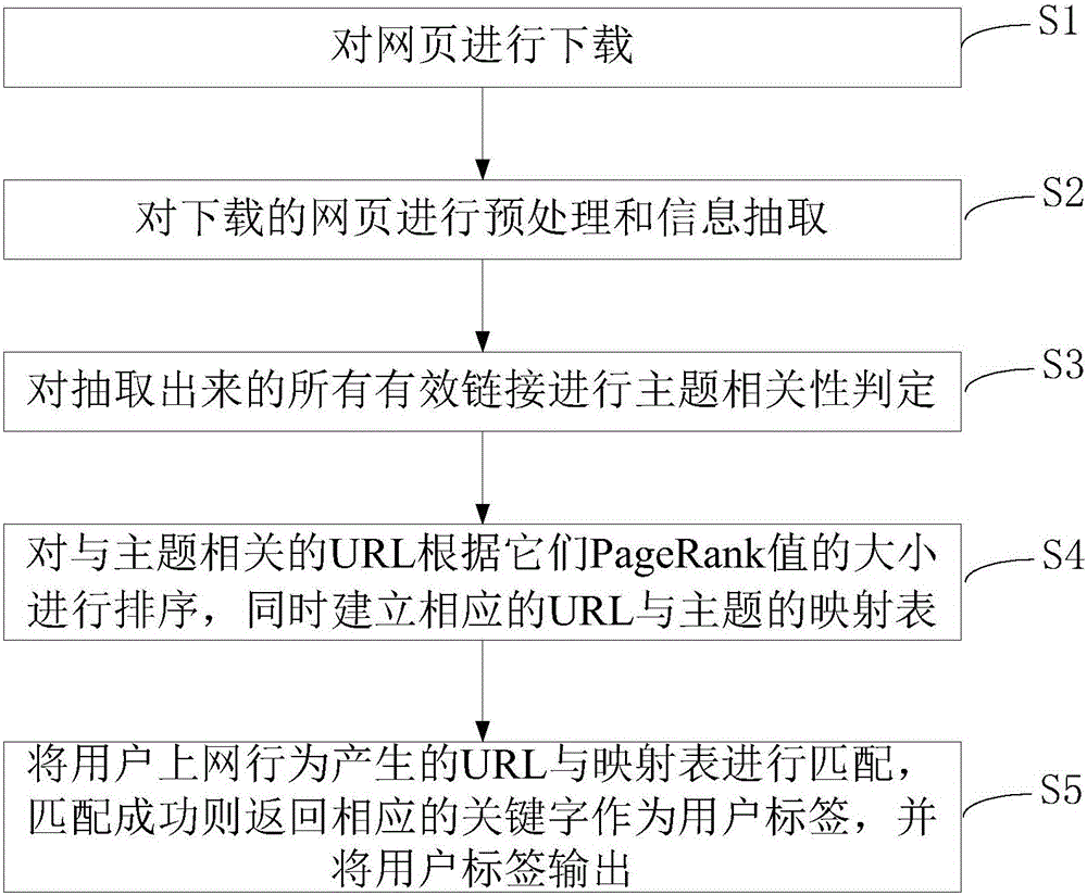 Method and device for analyzing mobile user internet behavior based on URL analysis model