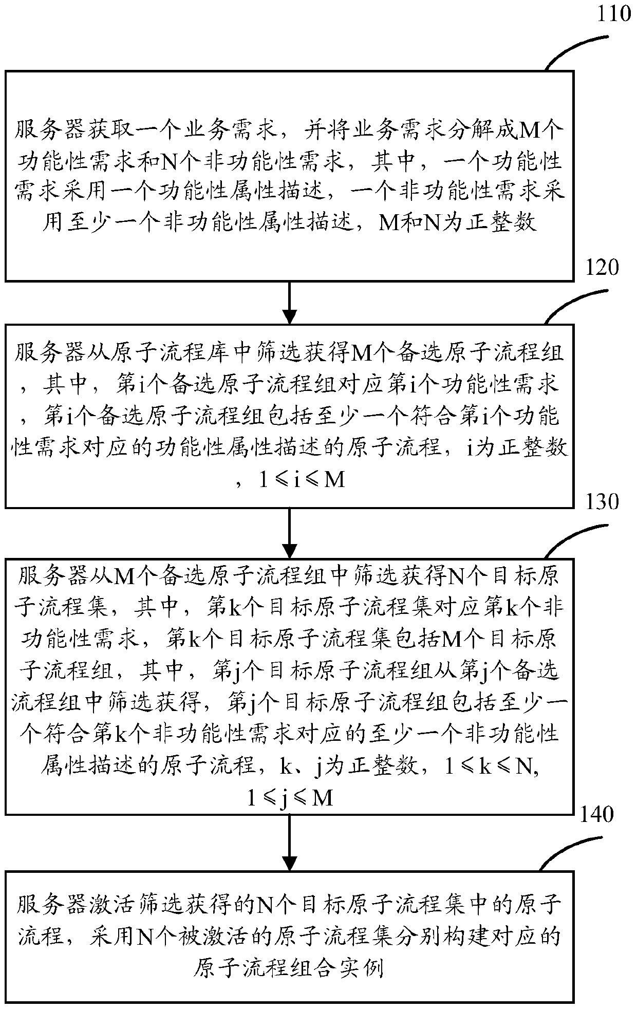 A business process management method, device and device