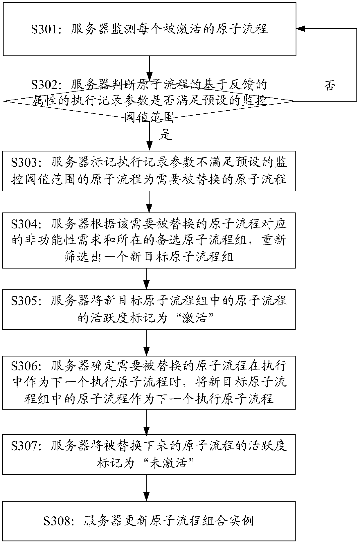 A business process management method, device and device