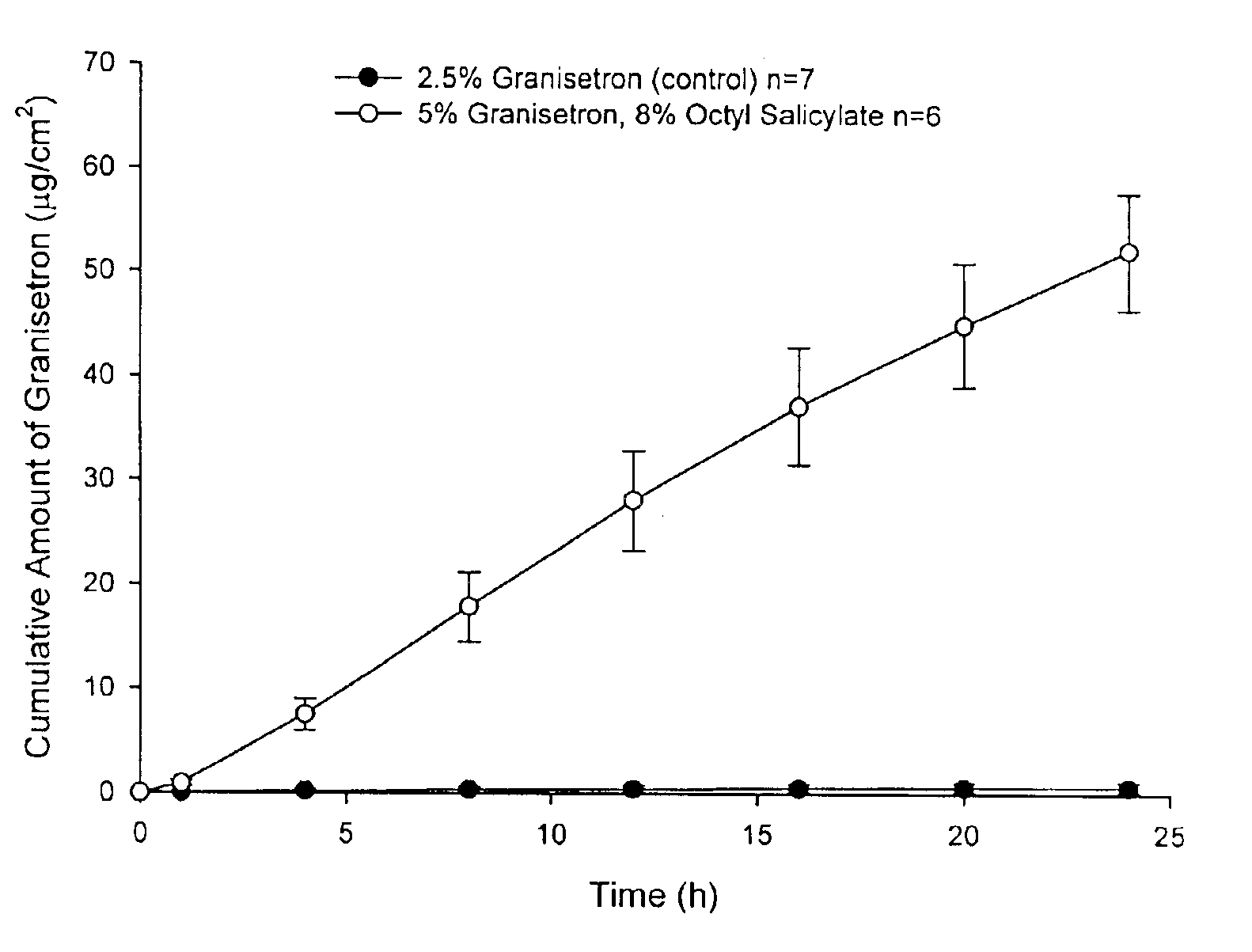 Transdermal delivery of antiemetics