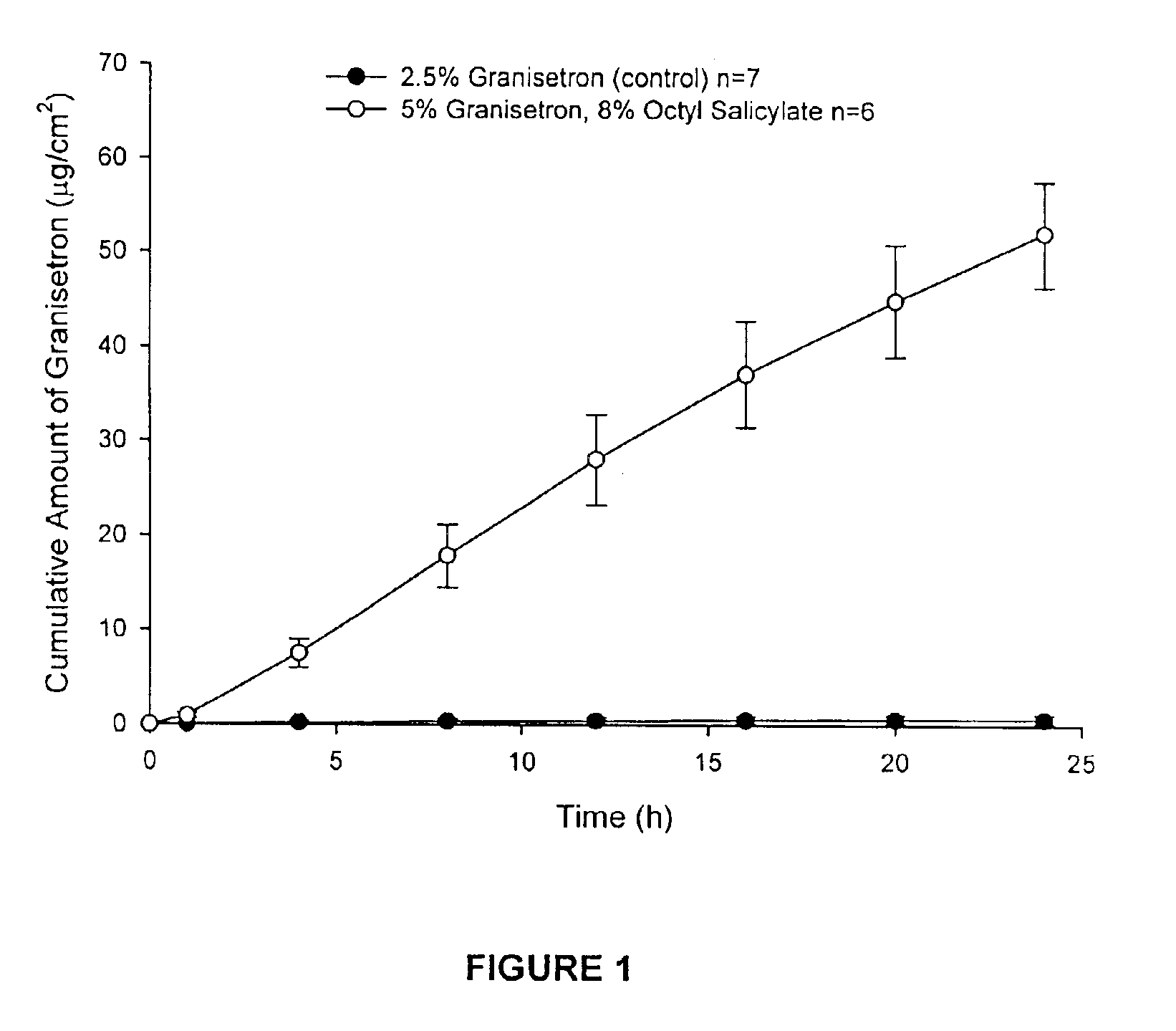 Transdermal delivery of antiemetics