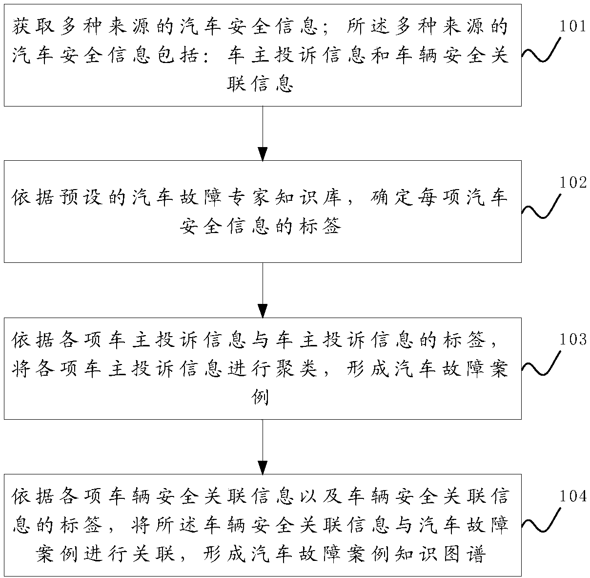 Multi-source automobile security information processing method, device and system