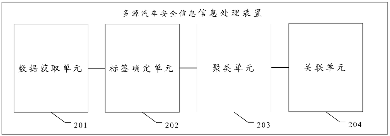 Multi-source automobile security information processing method, device and system