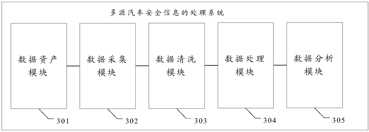 Multi-source automobile security information processing method, device and system