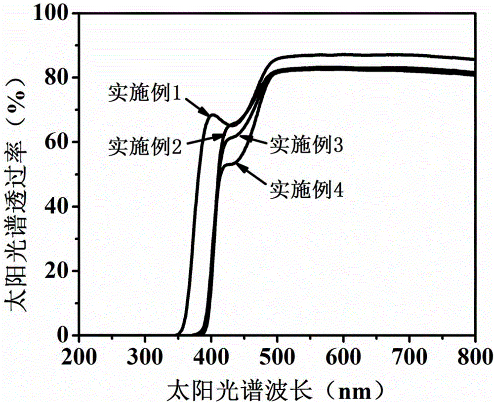 Amorphous transparent PETG (Polyethylene Terephthalate Glycol) copolyester functional thin film and preparation method thereof