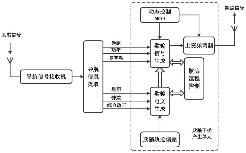 Satellite navigation regenerative deception generation method based on correlation peak dynamic dragging