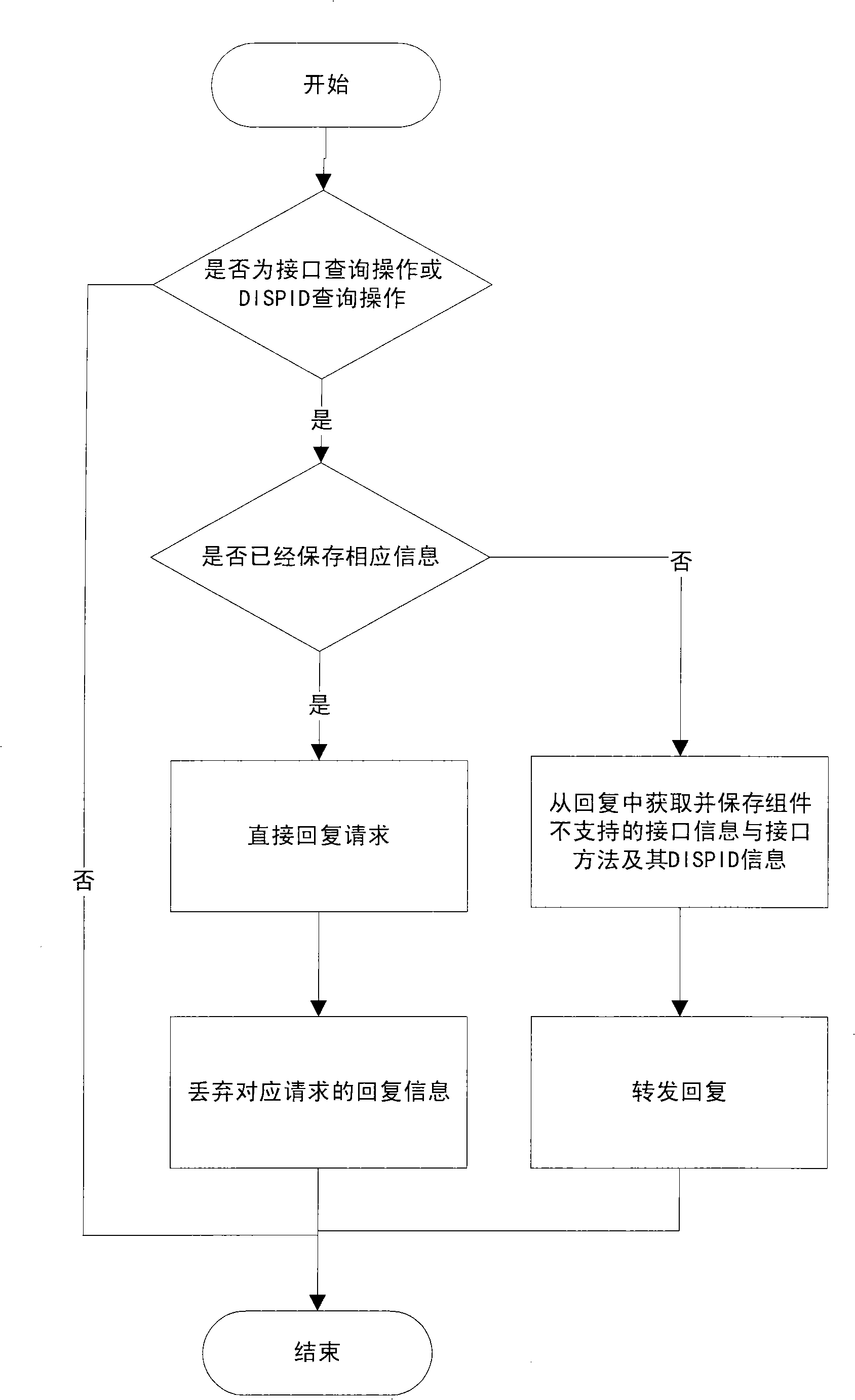 Method for accelerating DCOM system