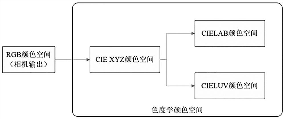 Color calibration method, system, intelligent terminal and medium based on calibration model