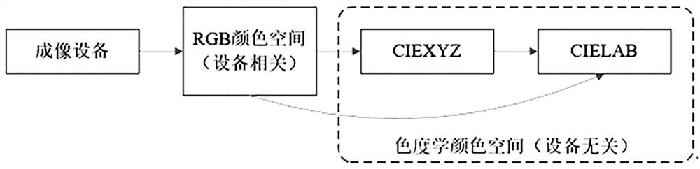 Color calibration method, system, intelligent terminal and medium based on calibration model