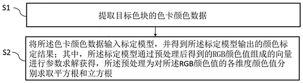 Color calibration method, system, intelligent terminal and medium based on calibration model