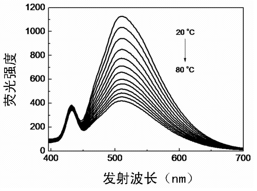 Preparation method for electrondrawing group containing semi-cyanine temperature-sensitive molecular optical probe