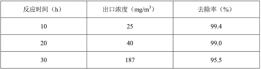 Method for improving stability of monatomic catalyst for catalytic combustion of VOCs