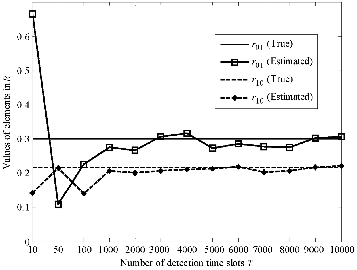 Authorized User Parameter Estimation Method Based on Cooperative Sensing in Cognitive Radio System