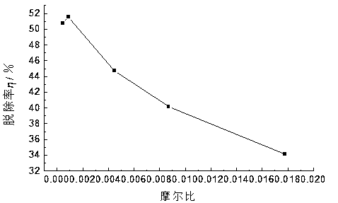 Method for catalytically removing bisphenol A by using Ce-doped BiOCl-loaded coke