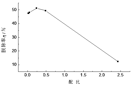 Method for catalytically removing bisphenol A by using Ce-doped BiOCl-loaded coke