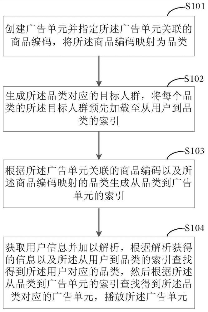 Advertising method and system