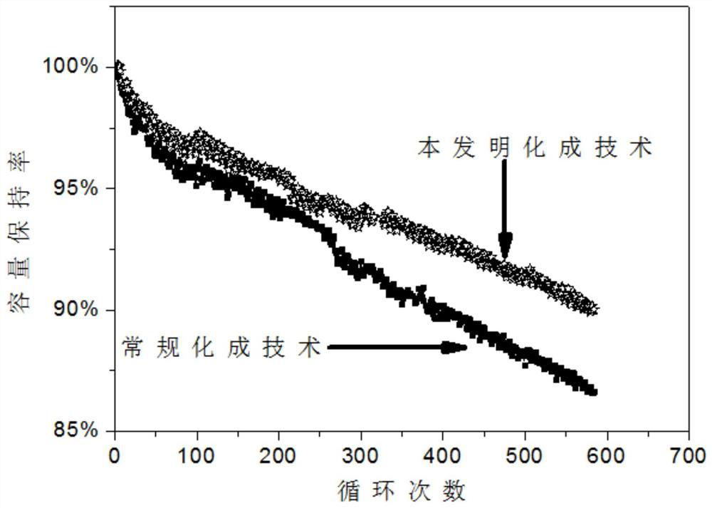 Method for prolonging cycle life of lithium ion battery