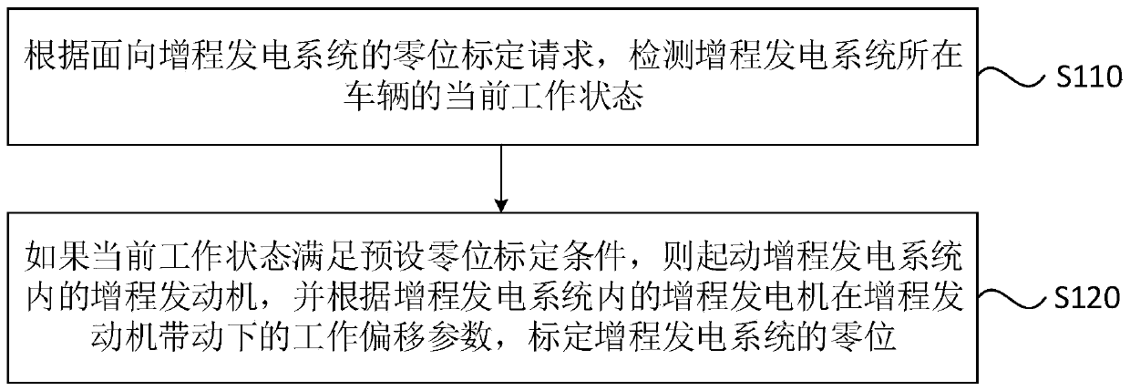 Zero calibration method and device based on extended-range power generation system, vehicle and medium