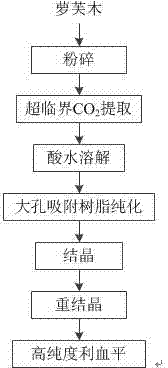 Method of utilizing supercritical CO2 extraction and macroporous resin adsorption separation to extract reserpine from rauvolfia verticillate