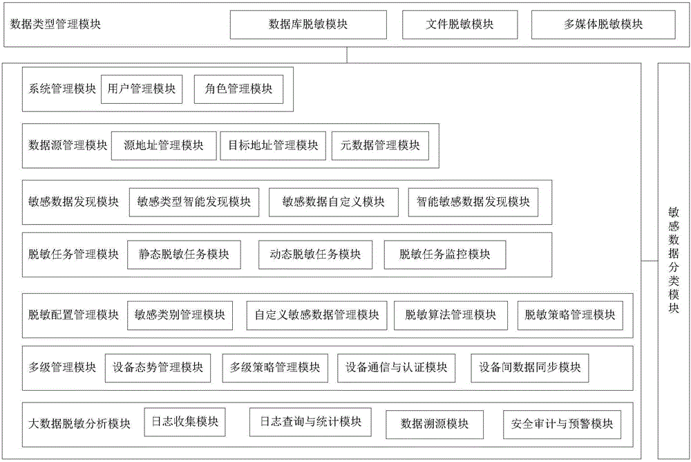 Desensitization system and desensitization method used for big data