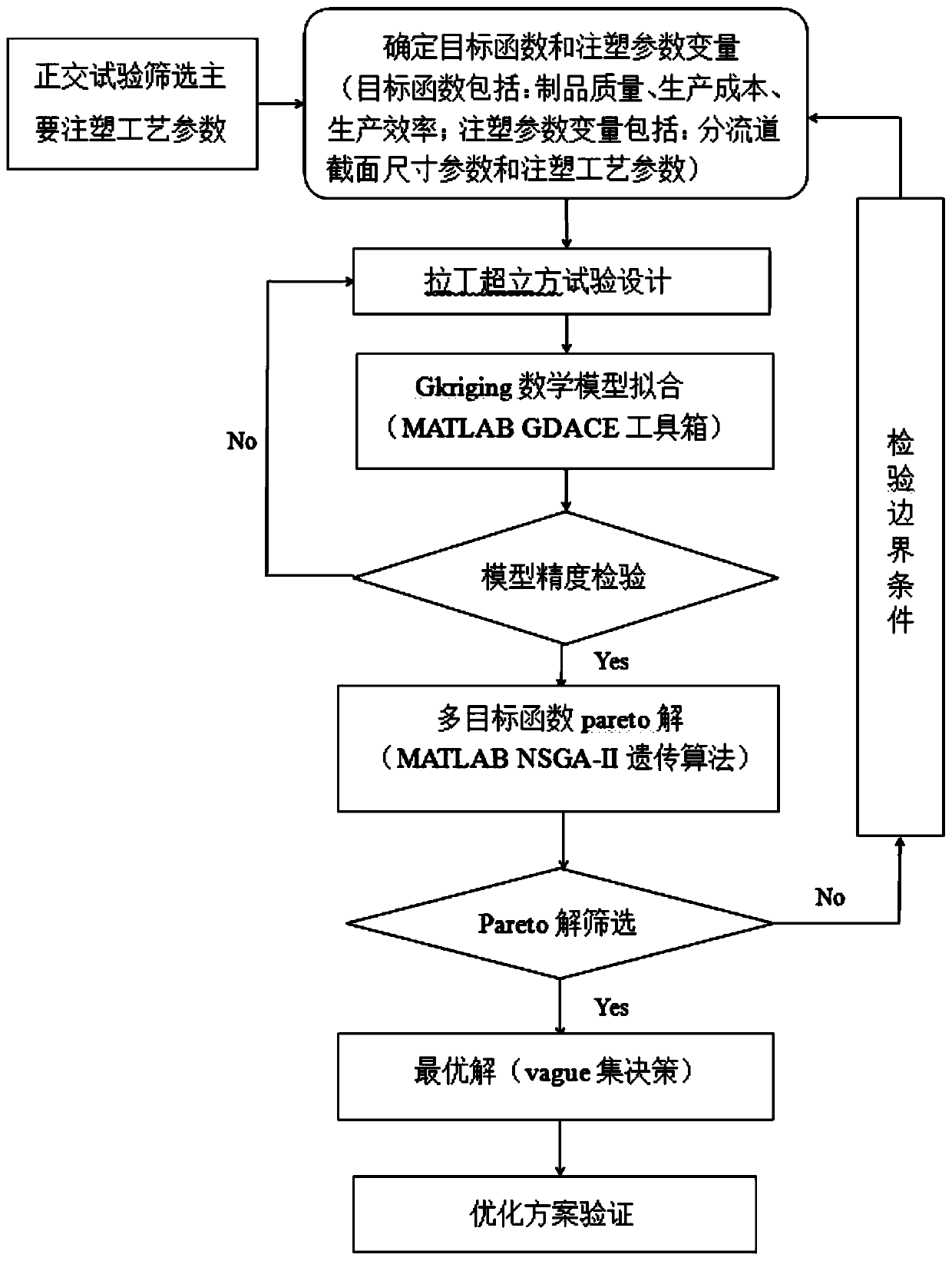 Multi-objective optimization method for injection molding parameters