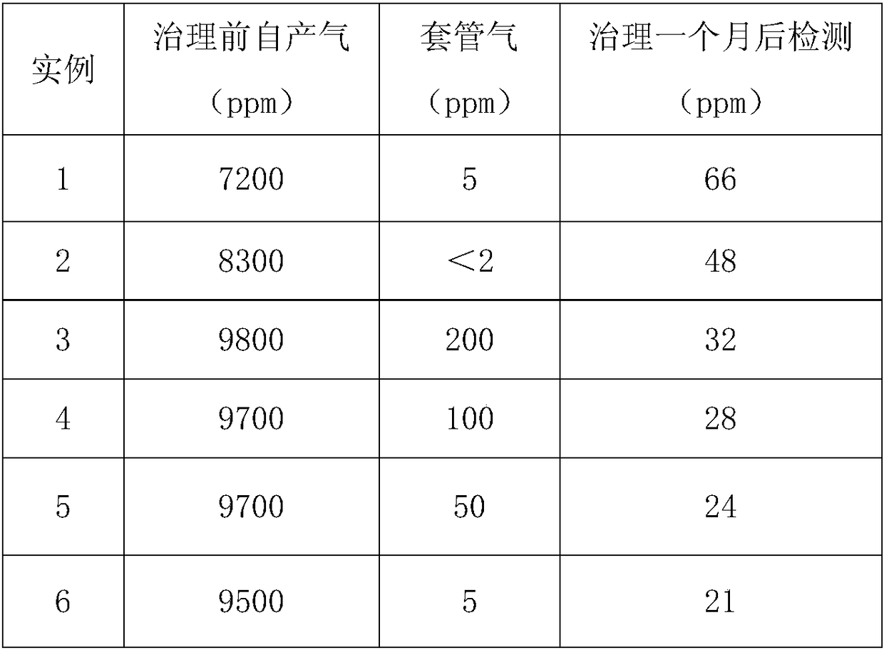 A method for eliminating and suppressing hydrogen sulfide in oil well production process