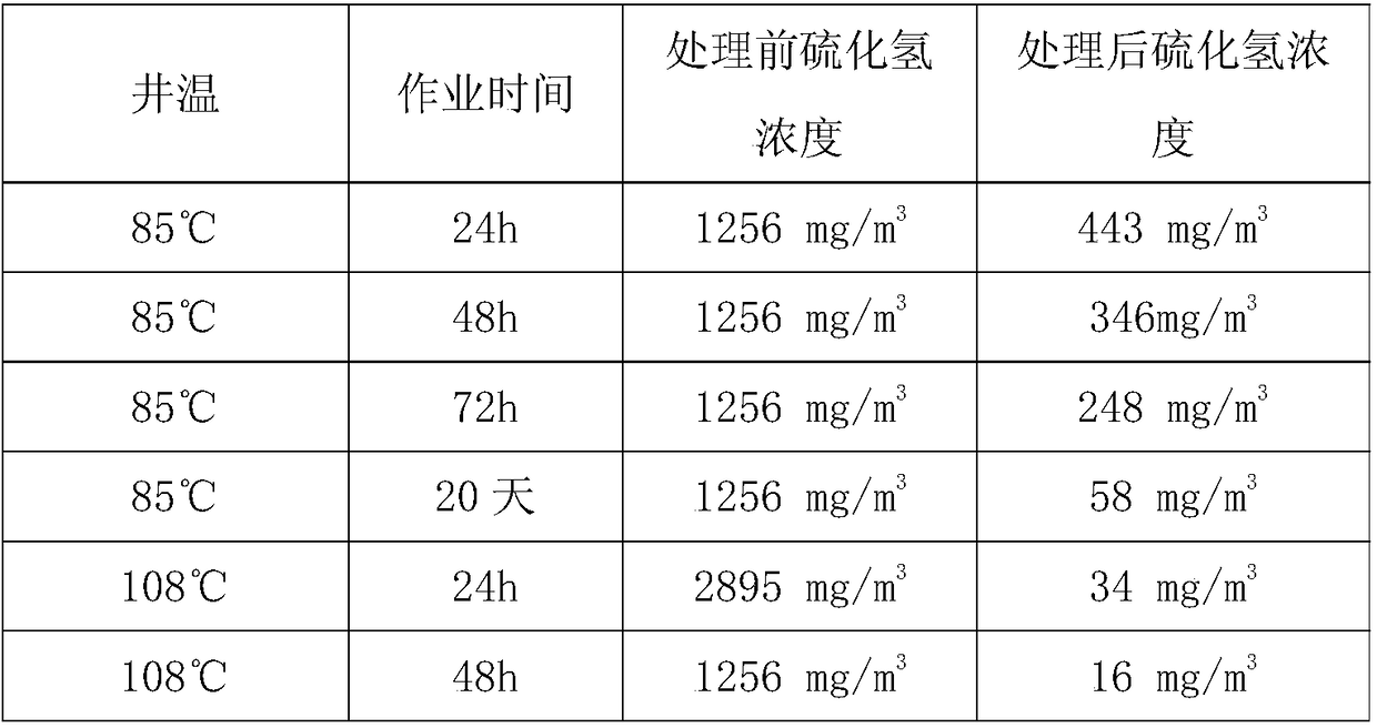 A method for eliminating and suppressing hydrogen sulfide in oil well production process