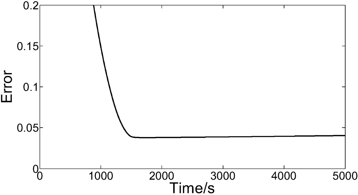 A method for estimating the state of charge of a liquid or semi-liquid metal battery