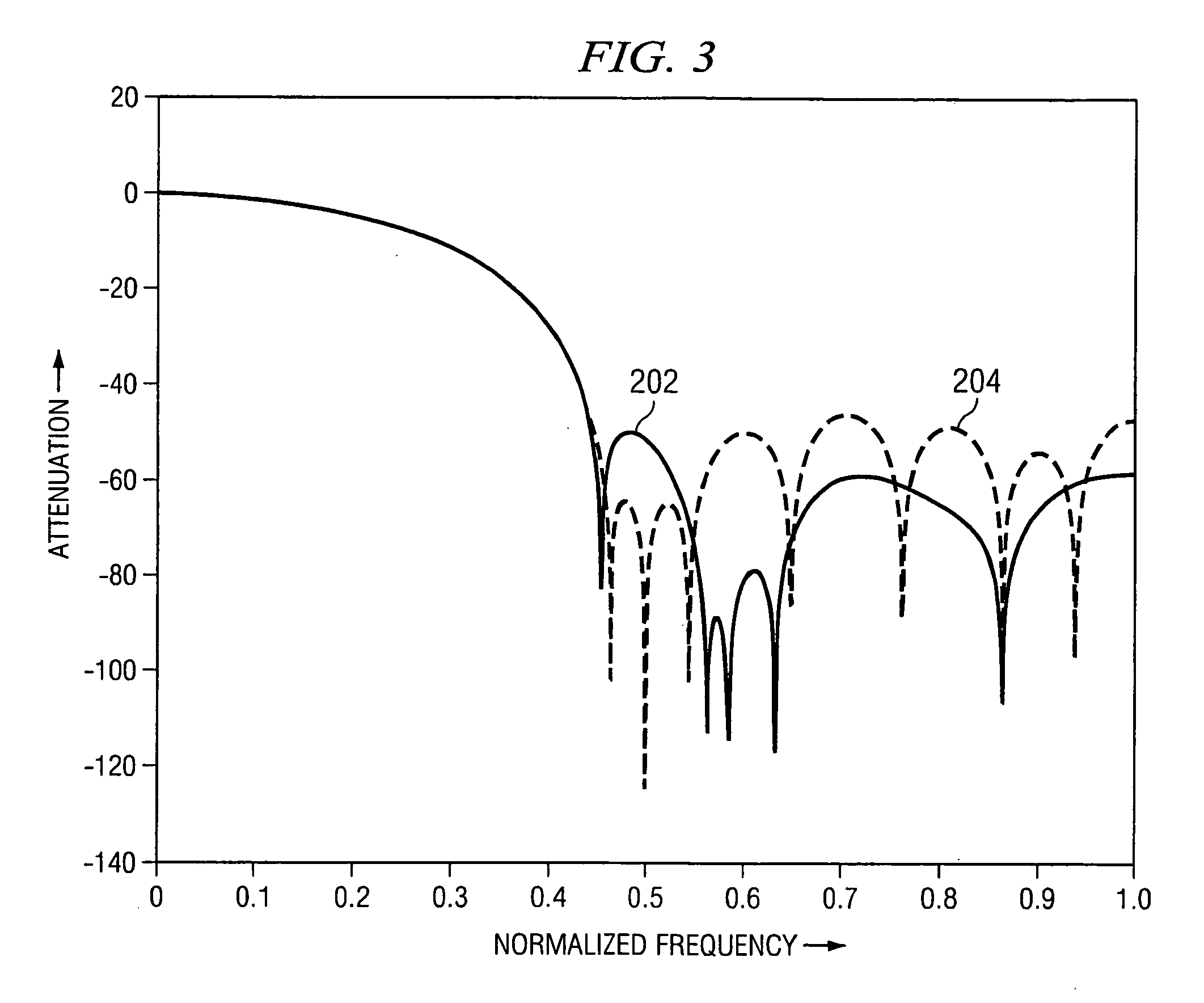 Optimization technique for FIR and IIR filter design