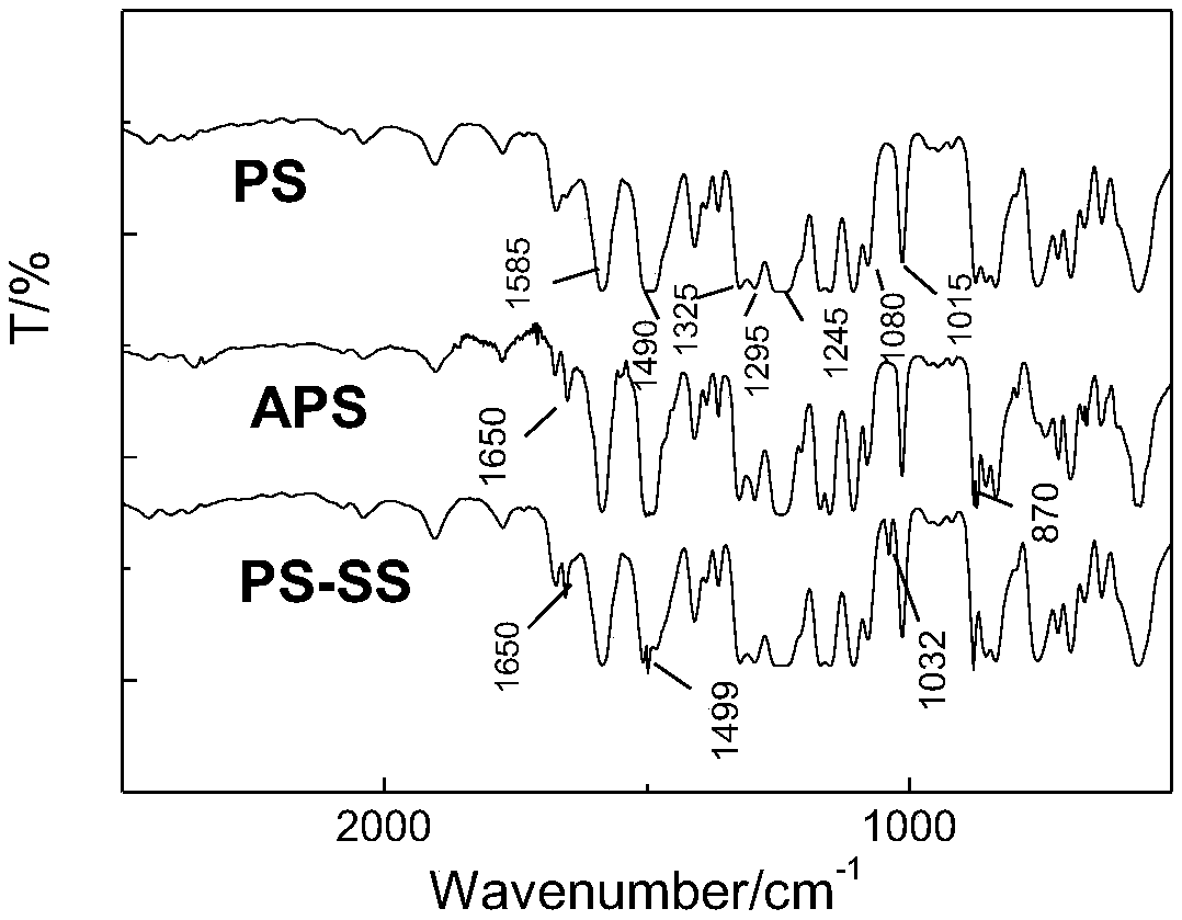 Side-chain sulfonated polysulfone proton exchange membrane and preparing method thereof