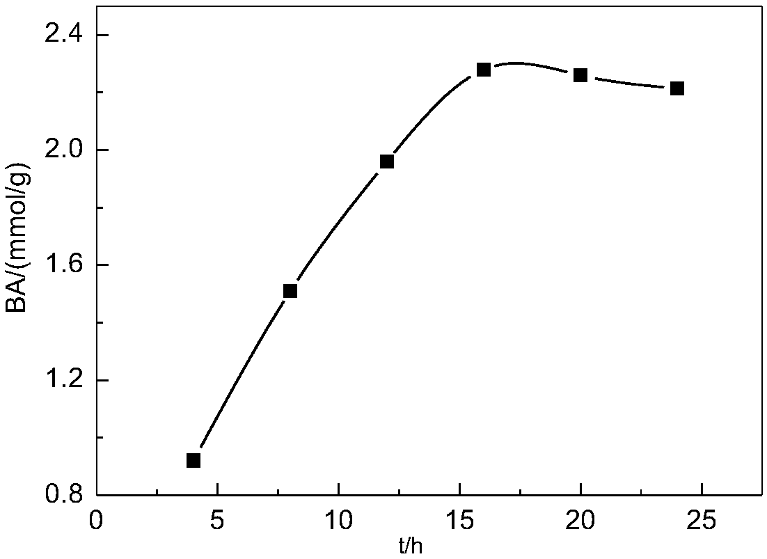 Side-chain sulfonated polysulfone proton exchange membrane and preparing method thereof