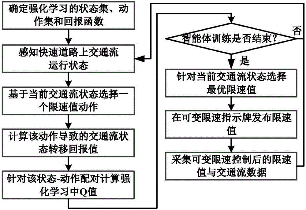 Expressway traffic efficiency improving method based on reinforced learning variable speed-limit control