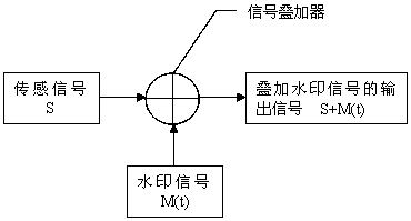 A signal safety output technology and identification method