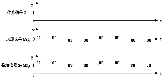 A signal safety output technology and identification method