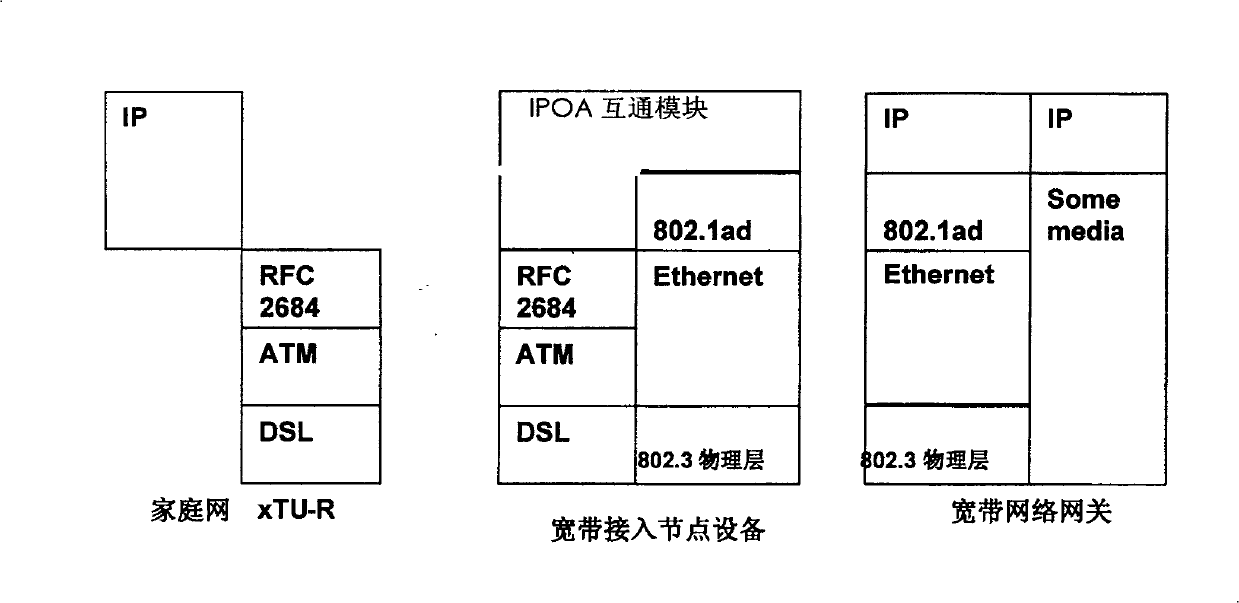 Interconnection implementing method of IPoA and IPoE