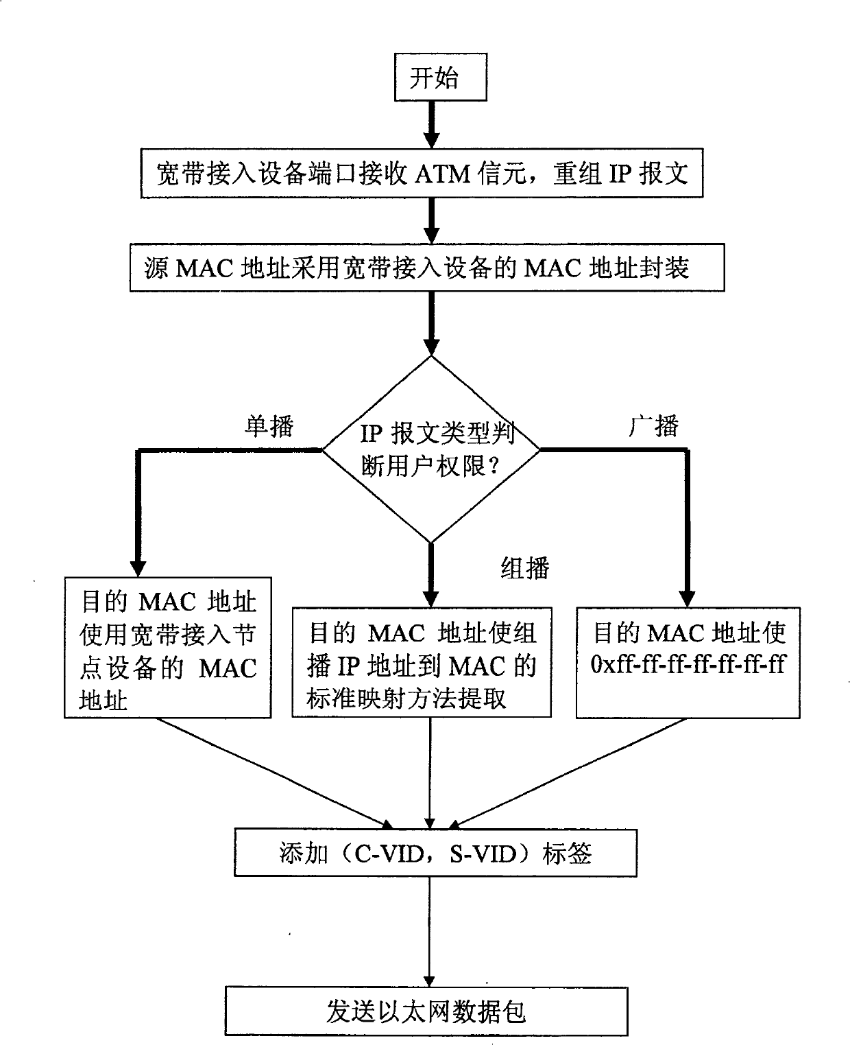 Interconnection implementing method of IPoA and IPoE