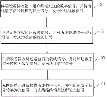 Uplink signal processing method