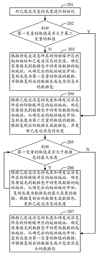 Method and device for realizing multi-channel data transmission in an embedded system