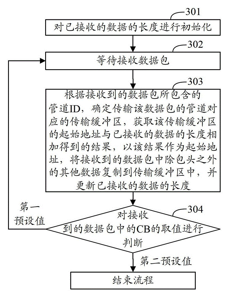 Method and device for realizing multi-channel data transmission in an embedded system