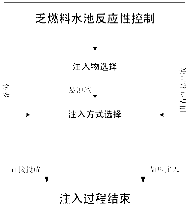 Movable nuclear material reactive inhibition system suitable for accident condition