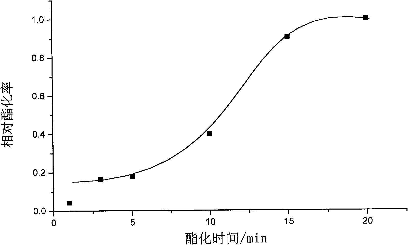 Preparation method of esterified vegetable sponge and application thereof in organic matter absorption