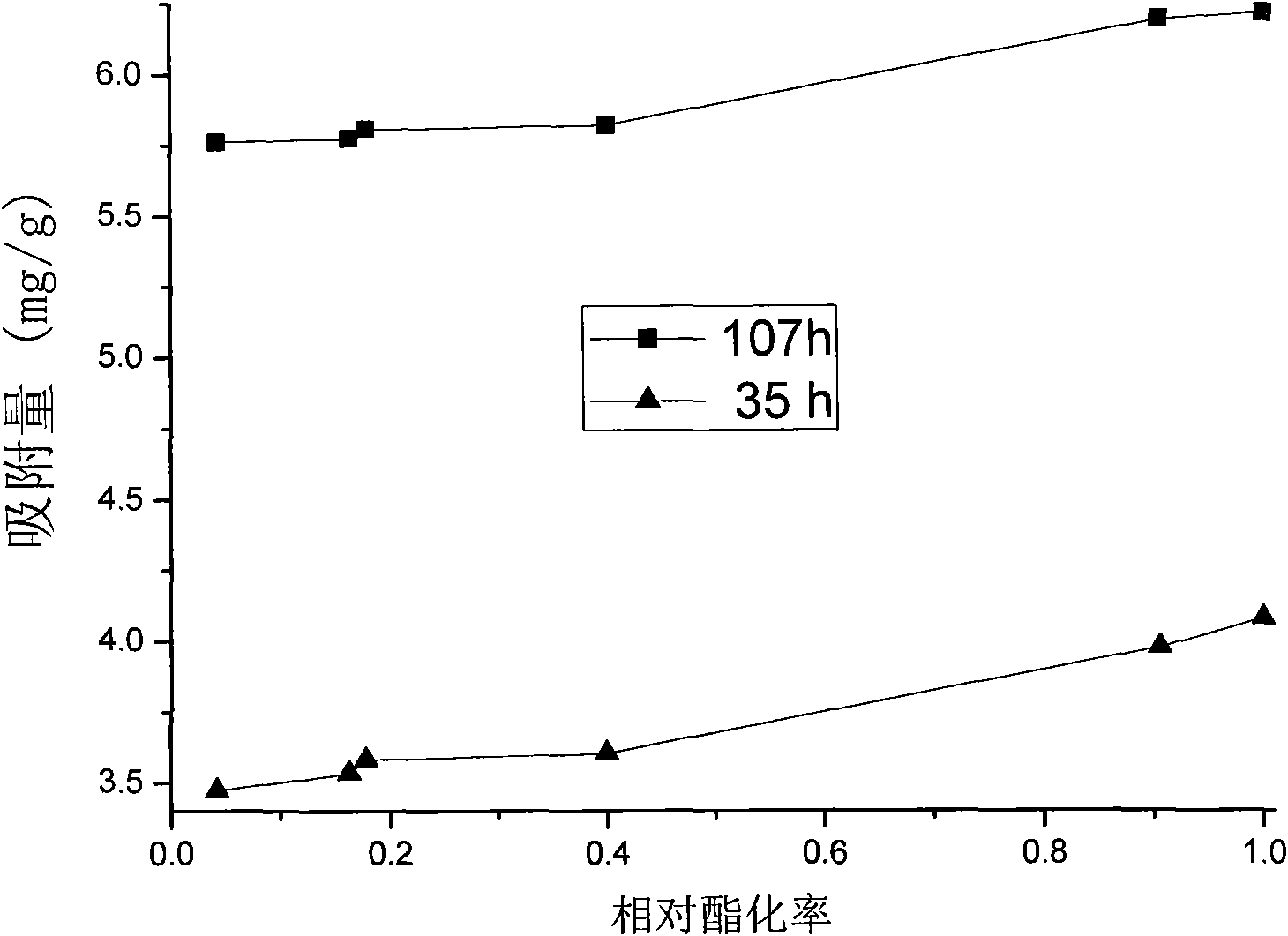 Preparation method of esterified vegetable sponge and application thereof in organic matter absorption