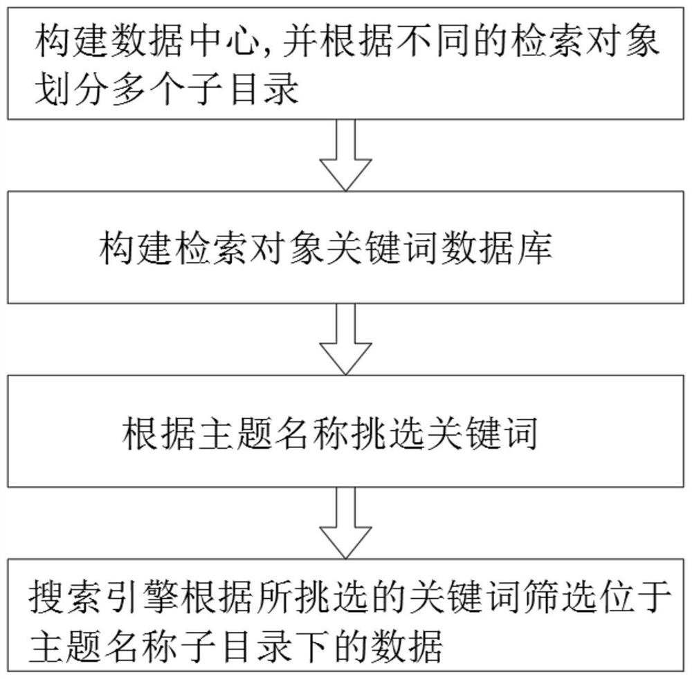 Method for screening data search results of data center